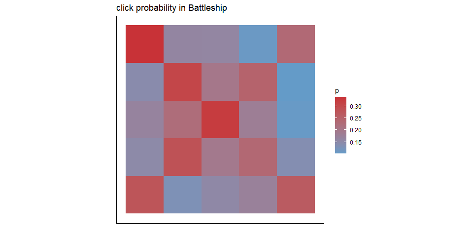 Distribution of the first 5 clicks in all games, from a subset of 100 random players