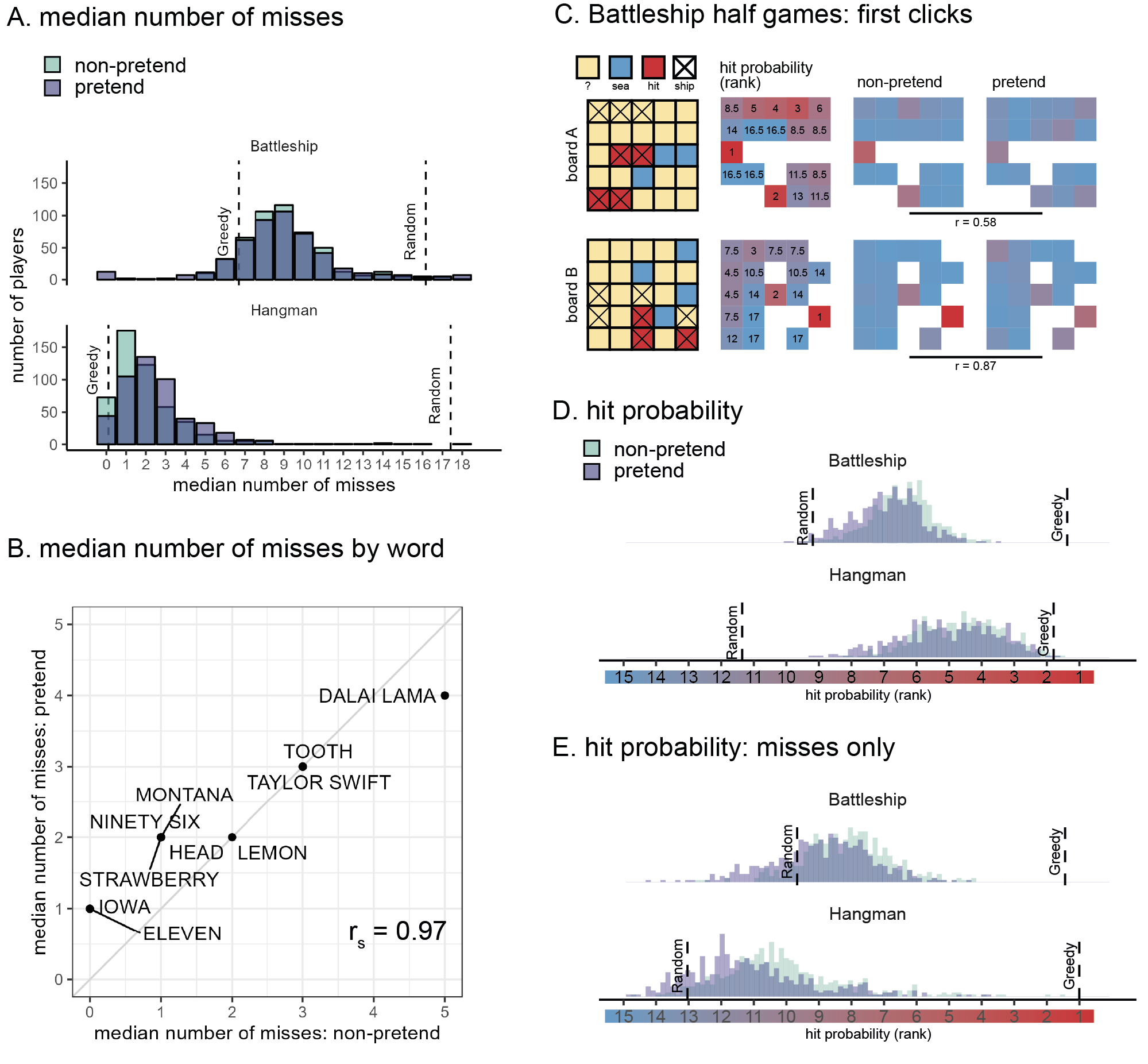 Battleship and Hangman guesses in pretend and non-pretend games. A: median number of misses in Battleship and Hangman games, in non-pretend (green) and pretend (purple) games. For reference, the expected number of misses is indicated by a reference line for a fully random agent, and for a “greedy” agent that maximizes the probability of a hit in each step. B: The median number of misses in Hangman for pretend and non-pretend games, as a function of the target word. C: Spatial guess distributions for pretend and non-pretend half-games (where players continued the game from a half-finished state) alongside their corresponding hit probability maps. D: Cell and letter selections were ranked according to their relative hit probability given the players’ knowledge at the time of making the decision (dynamically updated after each guess). Plotting the median rank per subject in pretend and non-pretend games, with reference lines for the expected rank probability for a random agent, and for a “greedy” agent that maximizes the probability of a hit in each step. Note that the expected rank for a greedy agent is greater than 1 because there was not always a single optimal choice. E: same as panel D but discarding all guesses that resulted in a hit.