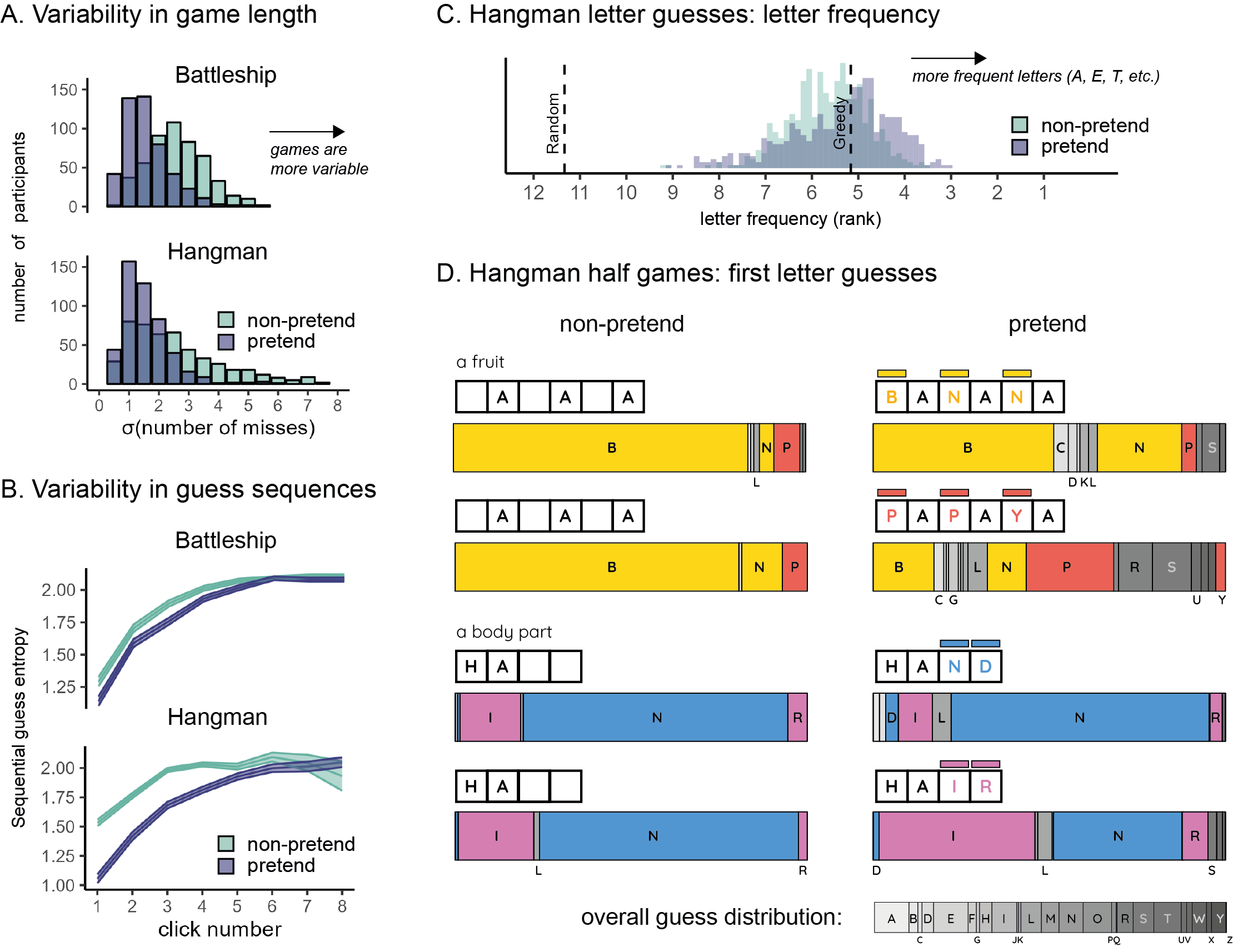 Limitations on flexible decision-making when pretending. A: variability in the number of misses (extracted individually for each player and then averaged) was lower in pretend games. B: sequential guess entropy, a measure of the (inverse) predictability of individual players’ guesses as a function of click number and guess number. In both Battleship and Hangman, sequential guess entropy increased with click number, and was overall lower in pretend games. Shaded areas represent the mean +- one standard error. C: letter frequency of Hangman guesses: the median rank frequency per participant in pretend and non-pretend games, with reference lines for the expected rank frequency for a random agent, and for a “greedy” agent that maximizes the probability of a hit in each step. D: first letter guesses in Hangman half-games, as a function of pretense condition and target word. Letters appear in alphabetical order. letters that appear in the target word are marked in yellow (BANANA), red (PAPAYA), blue (HAND) and magenta (HAIR). For reference, the overall distribution of letter guesses across all games and conditions is given below.